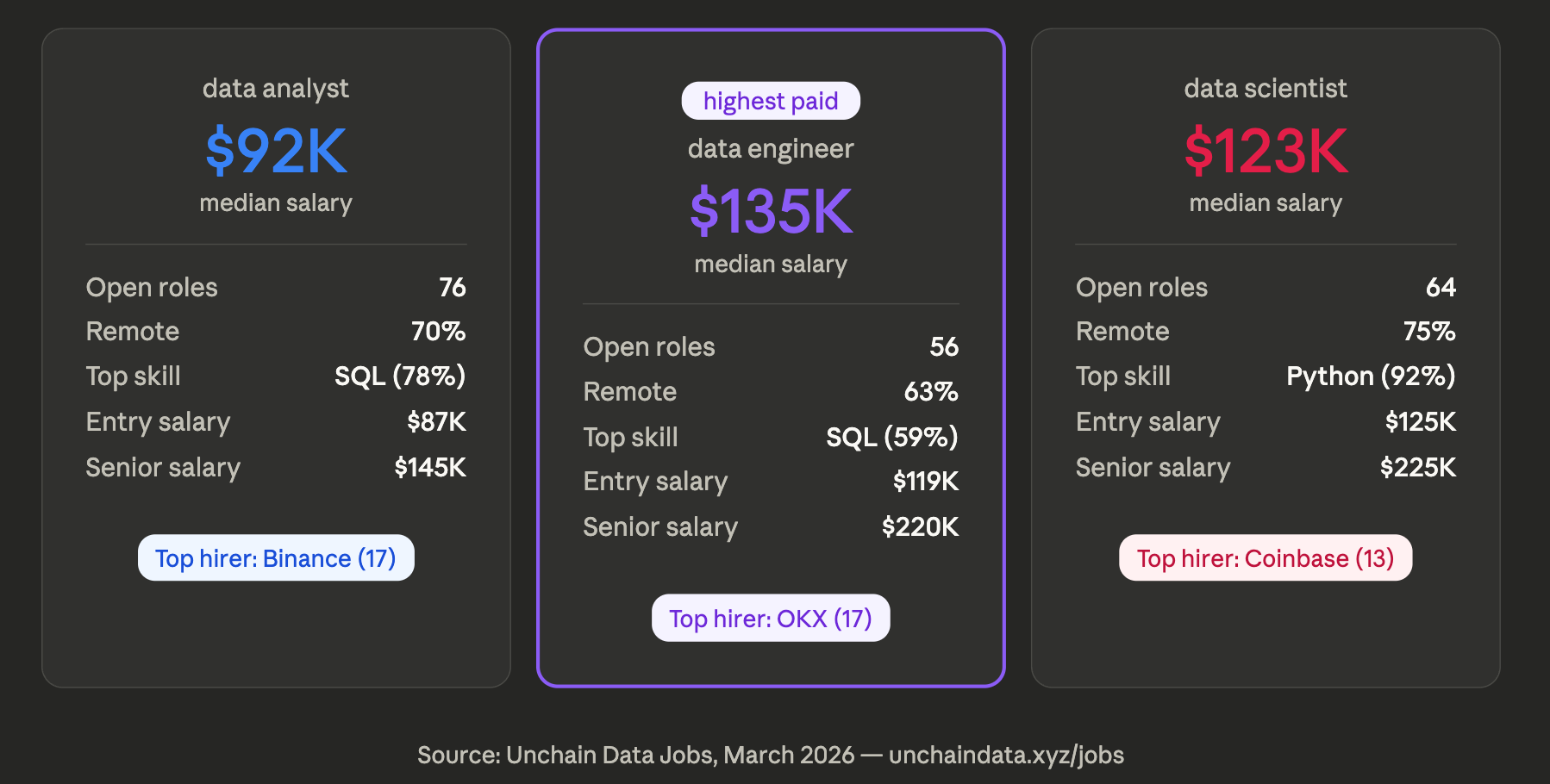 Salary comparison across crypto data roles — data engineers lead at $135K median