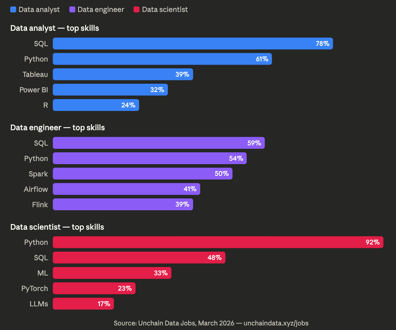 Top skills by role — SQL dominates analyst listings, Python leads for scientists