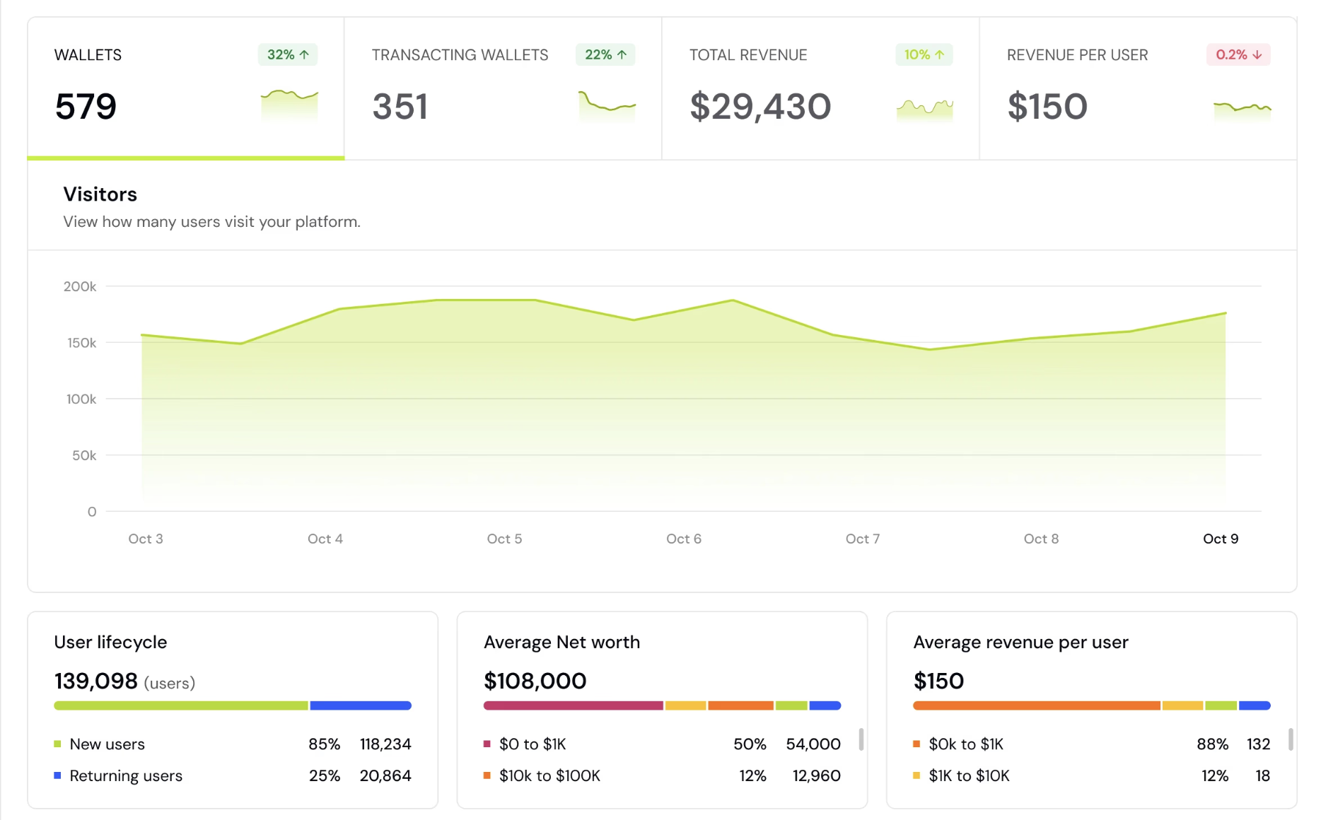 Formo attribution dashboard showing campaign performance and wallet conversions