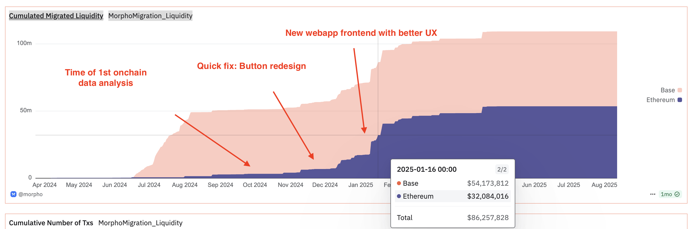 Morpho migration case study outcome: 433% increase in Ethereum migrations, $86M total liquidity migrated