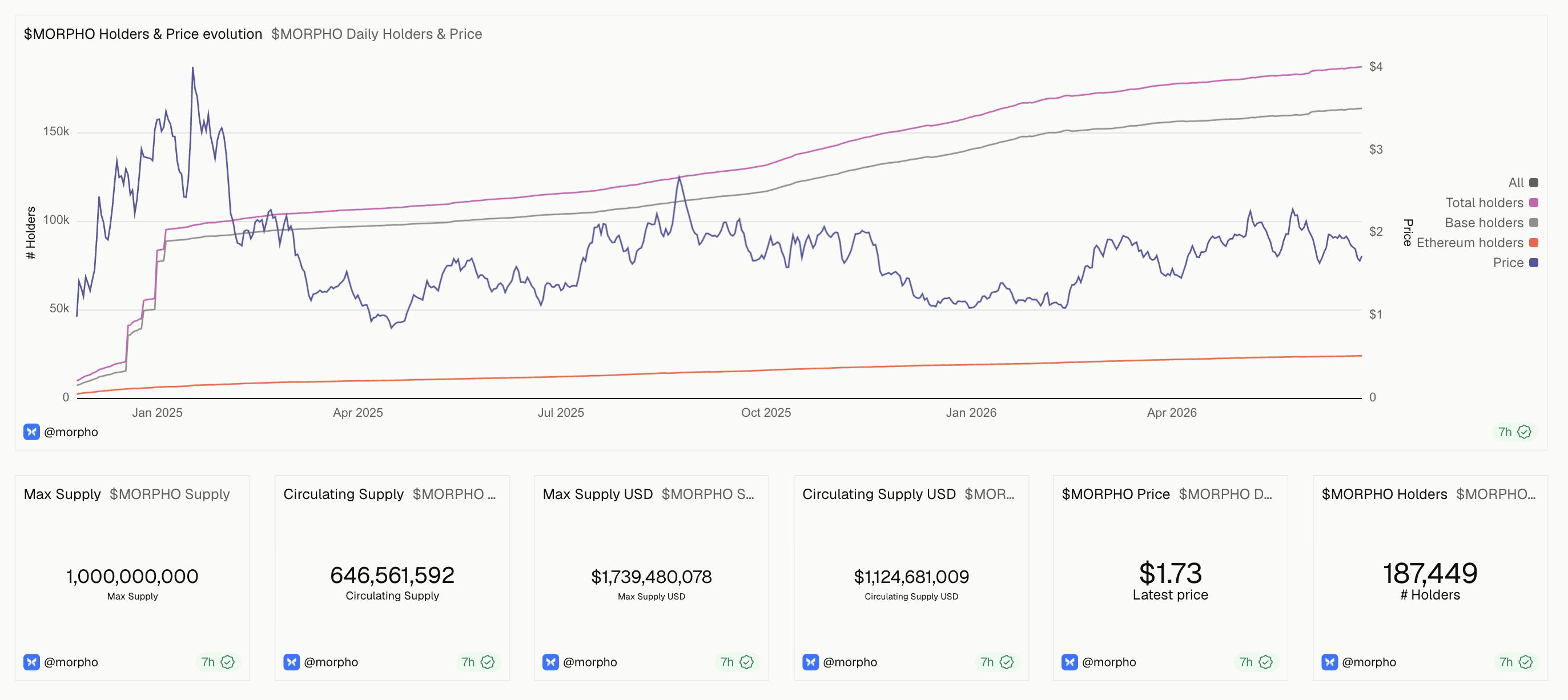 GMorpho dashboard: $MORPHO holders and price chart with supply metrics