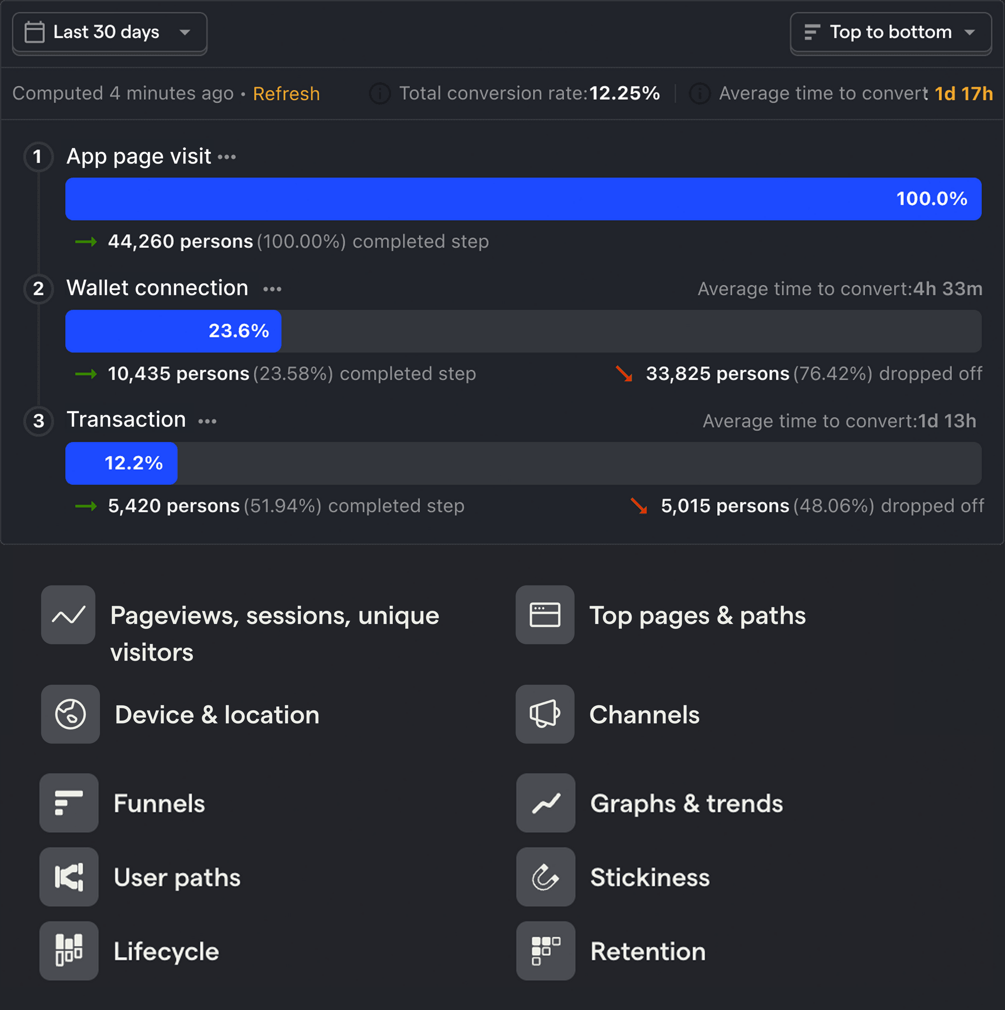 Funnel analysis showing App page visit (100%) to Wallet connection (23.6%) to Transaction (12.2%)