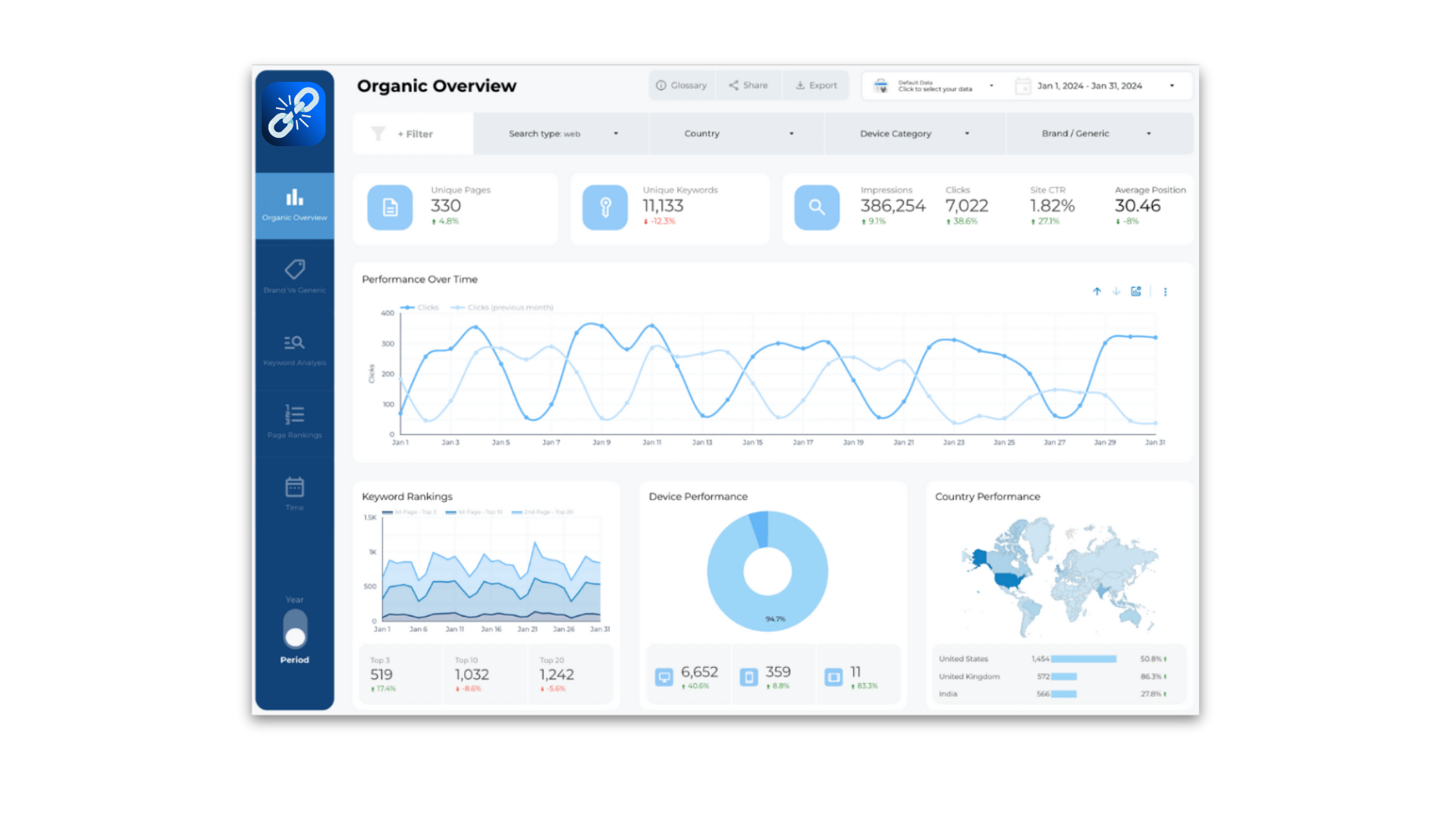 Looker Studio SEO dashboard showing organic traffic overview, keyword rankings, and device performance